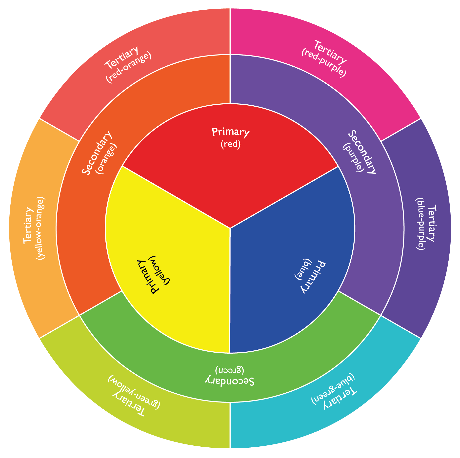 Image of the colour wheel